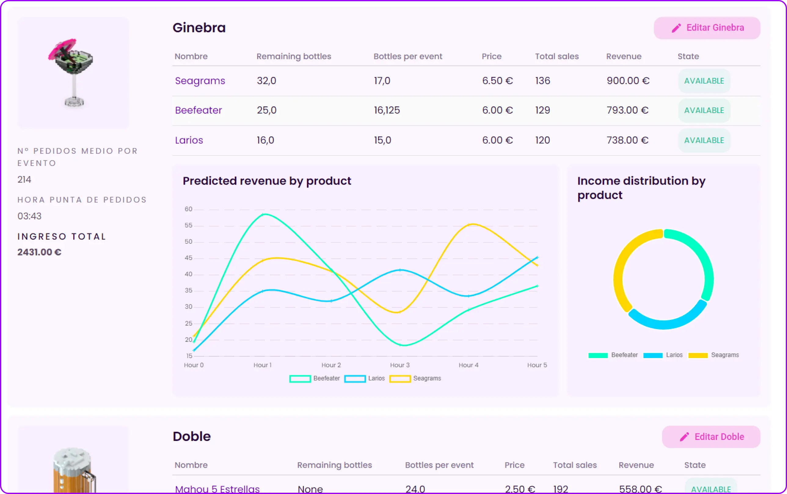 dashboard with a line chart of predicted revenue by type of drink